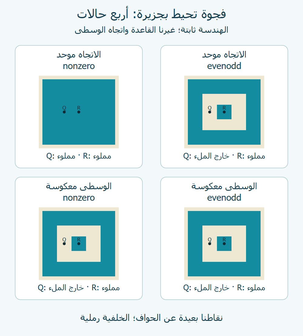 أربع حالات من رسمنا: الاتجاه الموحد مع nonzero يملأ Q، والحالات الأخرى تظهر الخلفية عندها؛ الجزيرة مملوءة دائما.