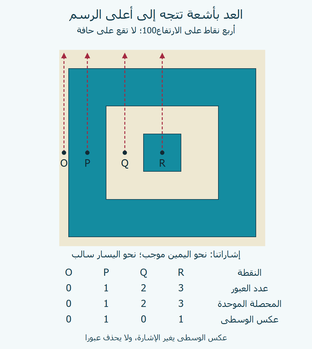 النقاط O وP وQ وR مع أشعة إلى الأعلى؛ أعداد العبور صفر وواحد واثنان وثلاثة، ومحصلات عكس الوسطى صفر وواحد وصفر وواحد.