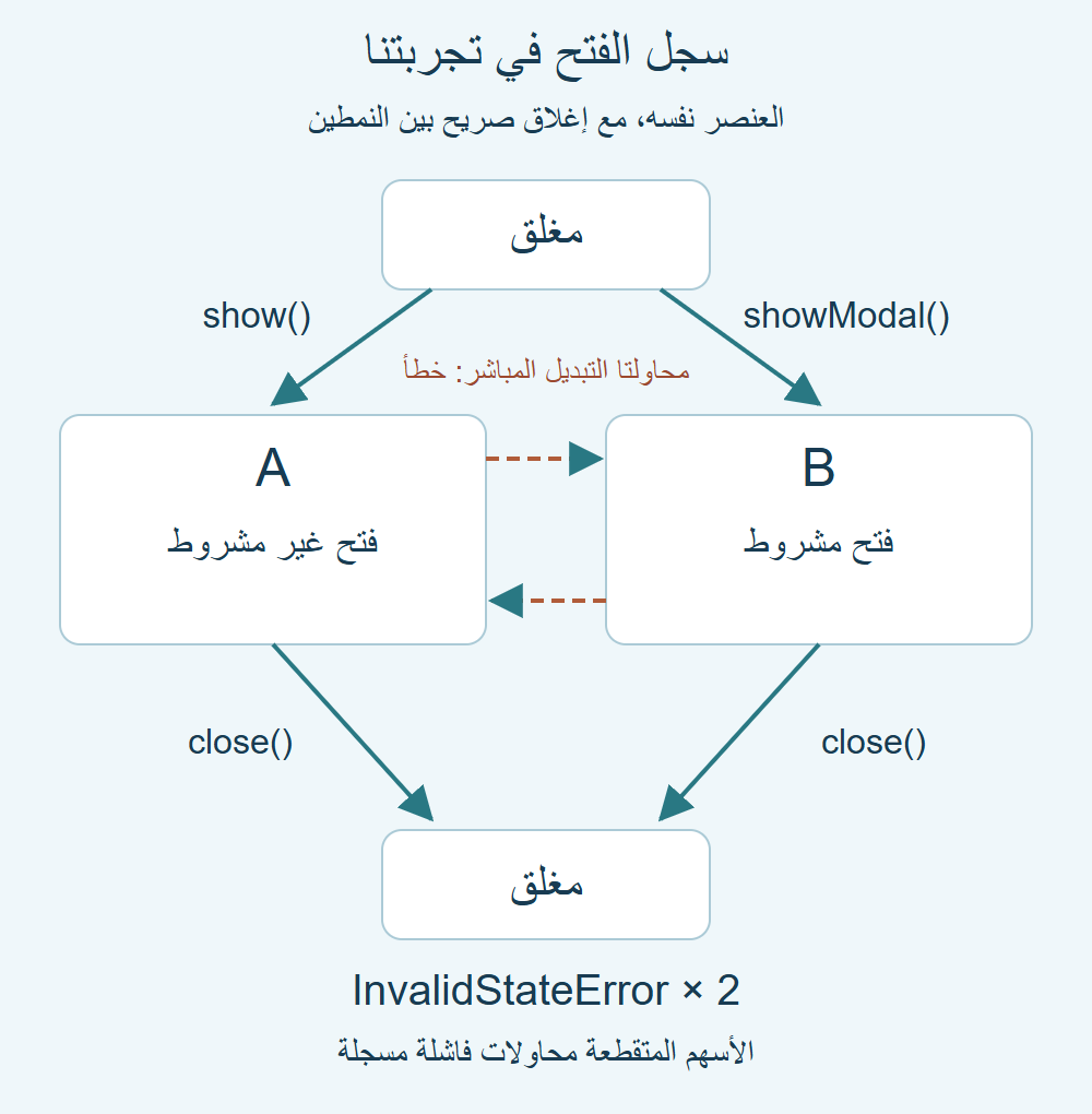 مسار اختبارنا من الإغلاق إلى A ثم B مع عودة عبر الإغلاق؛ محاولتا التبديل المباشر فشلتا.