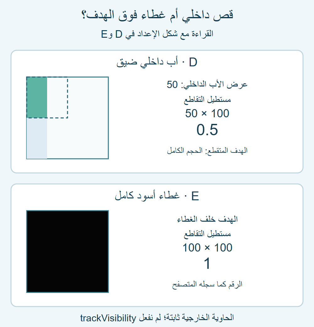 D يقص الهدف بأب عرضه 50 ويسجل 0.5؛ E يغطي الهدف كله بالأسود لكنه يسجل 1.