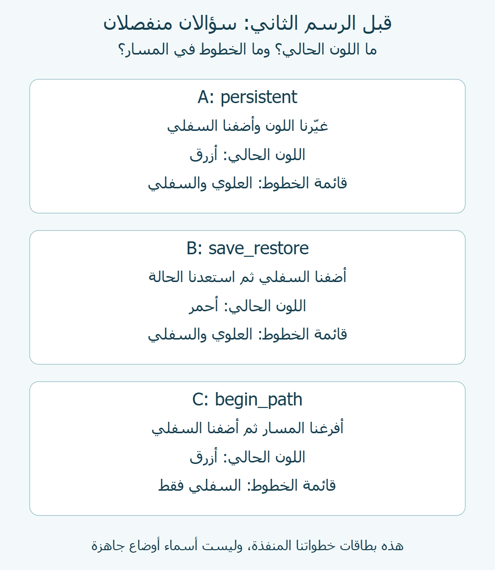 بطاقات الفروع قبل الرسم الثاني تفصل اللون الحالي عن قائمة الخطوط: A أزرق وكلاهما، B أحمر وكلاهما، C أزرق والسفلي فقط.