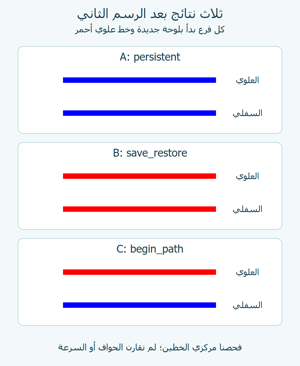 لوحات تجربتنا الثلاث: خطان أزرقان في A، خطان أحمران في B، وعلوي أحمر وسفلي أزرق في C.