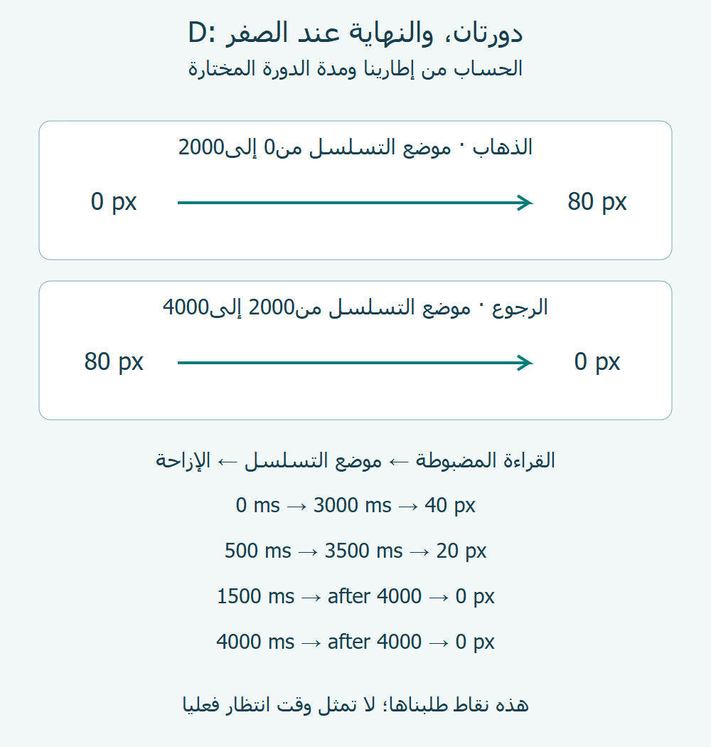 تسلسل D: الذهاب من صفر إلى80 بين صفر و2000، ثم الرجوع إلى صفر عند4000؛ قراءتا الزمن صفر و500 تقابلان منتصف الرجوع وما بعده.