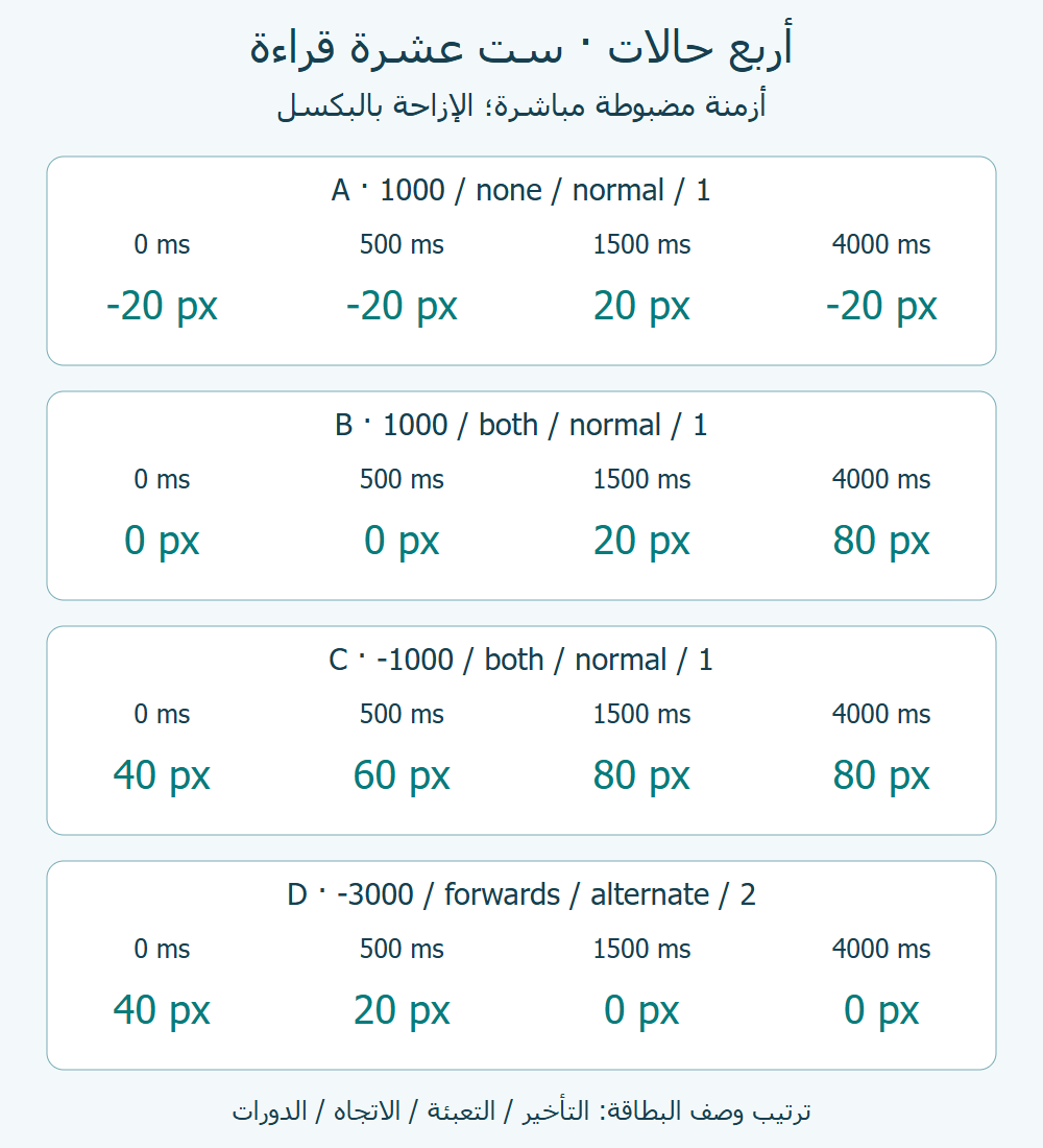 أربع بطاقات لقراءات الإزاحة عند الأزمنة صفر و500 و1500 و4000؛ الصفوف مطابقة لجدول نتائج الاختبار.