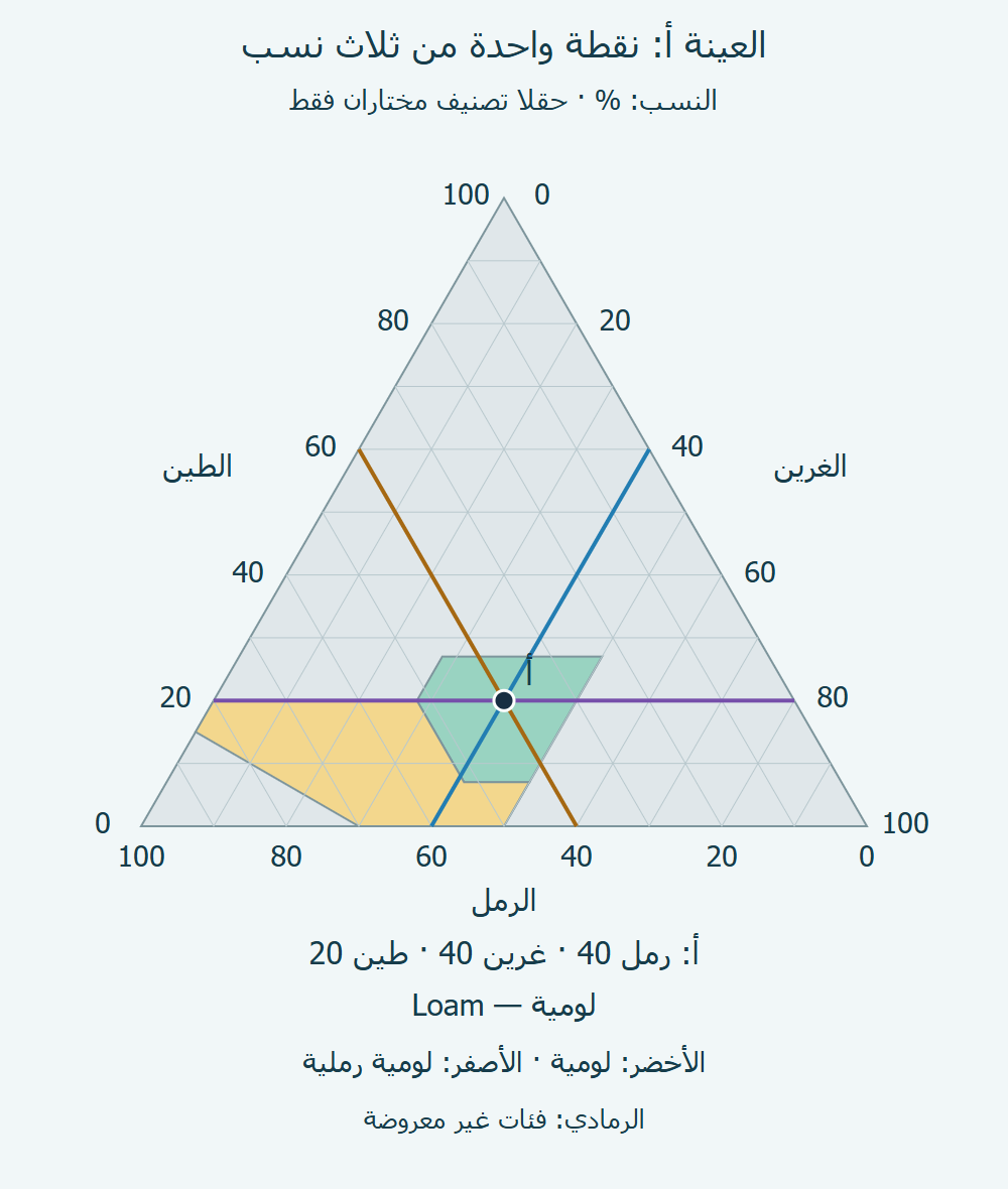 نقطة أ عند 40 للرمل و 40 للغرين و 20 للطين، وخطوطها الثلاثة تتقاطع داخل الحقل الأخضر.