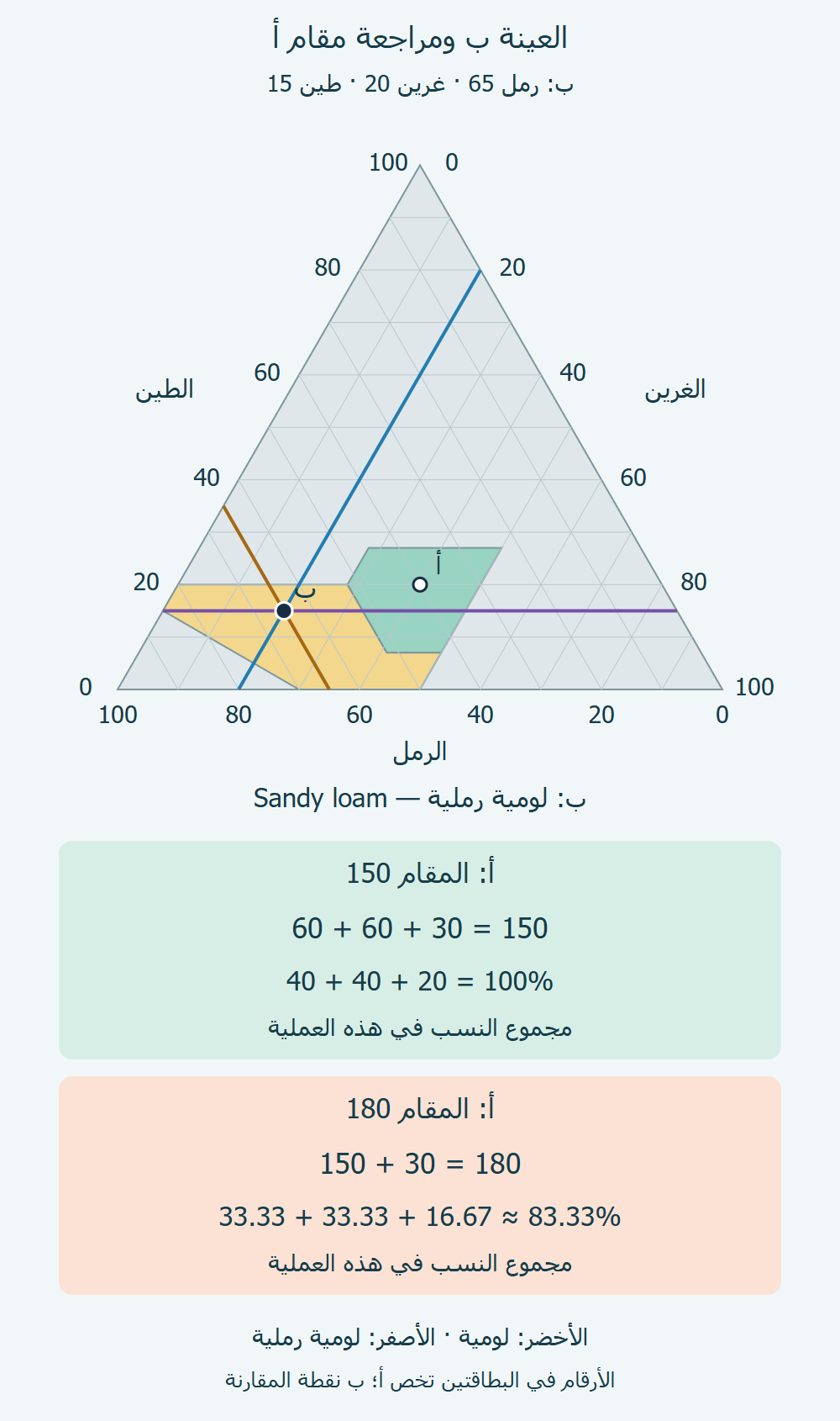 النقطتان أ وب في مثلث مختصر، وأسفله مقارنة مقامي 150 و 180 للعينة أ ومجموعي 100 و 83.33 بالمئة.