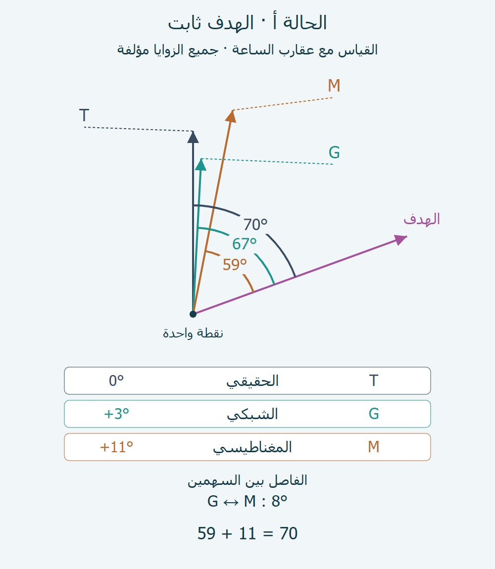 الحالة أ: T عند صفر وG عند 3 وM عند 11 والهدف عند 70؛ الأقواس إلى الهدف 70 و 67 و 59 درجة.