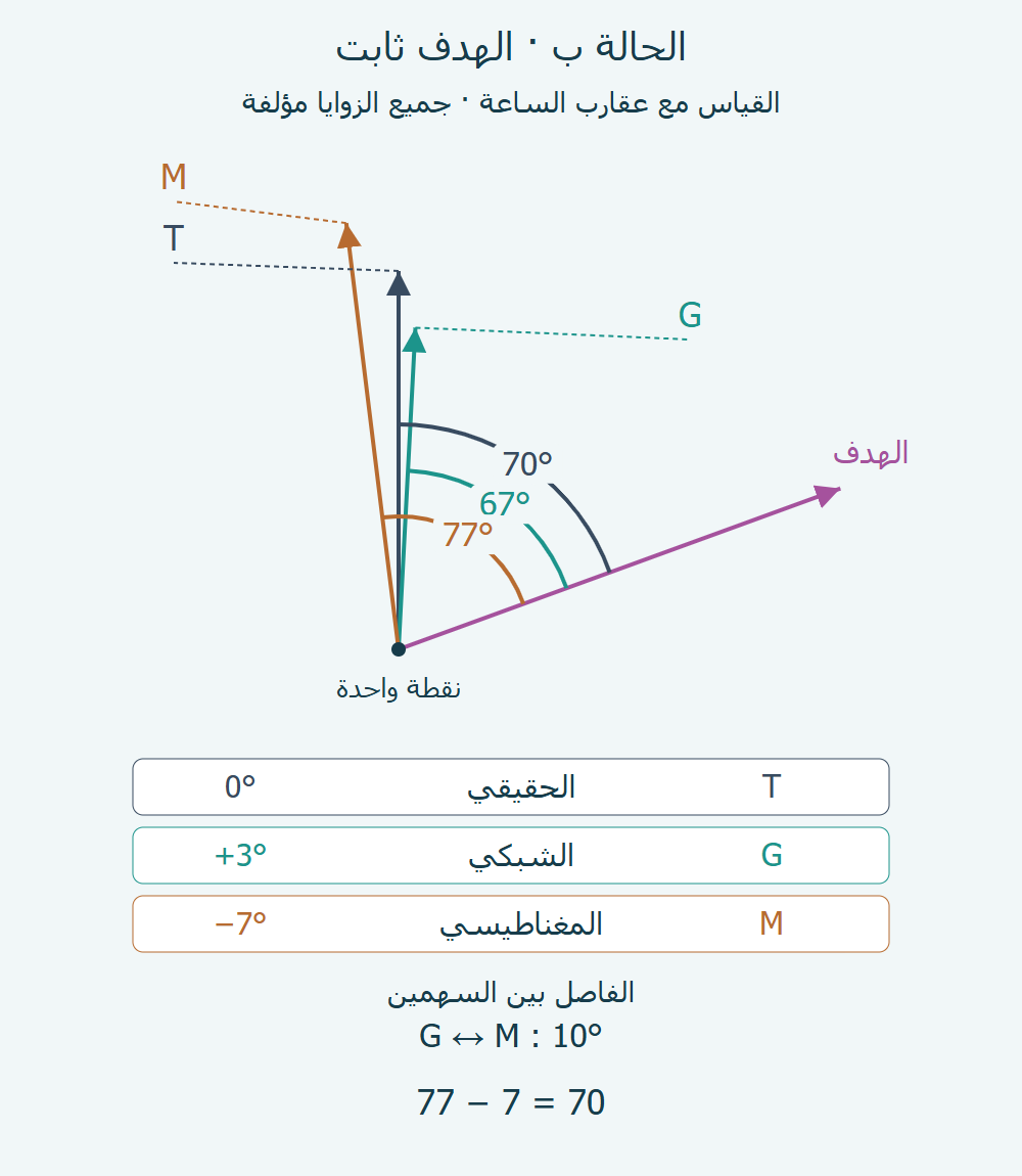 الحالة ب: M عند ناقص 7 وG عند 3 والهدف ثابت عند 70؛ يصبح القوس المغناطيسي 77 والفاصل بين M وG عشر درجات.