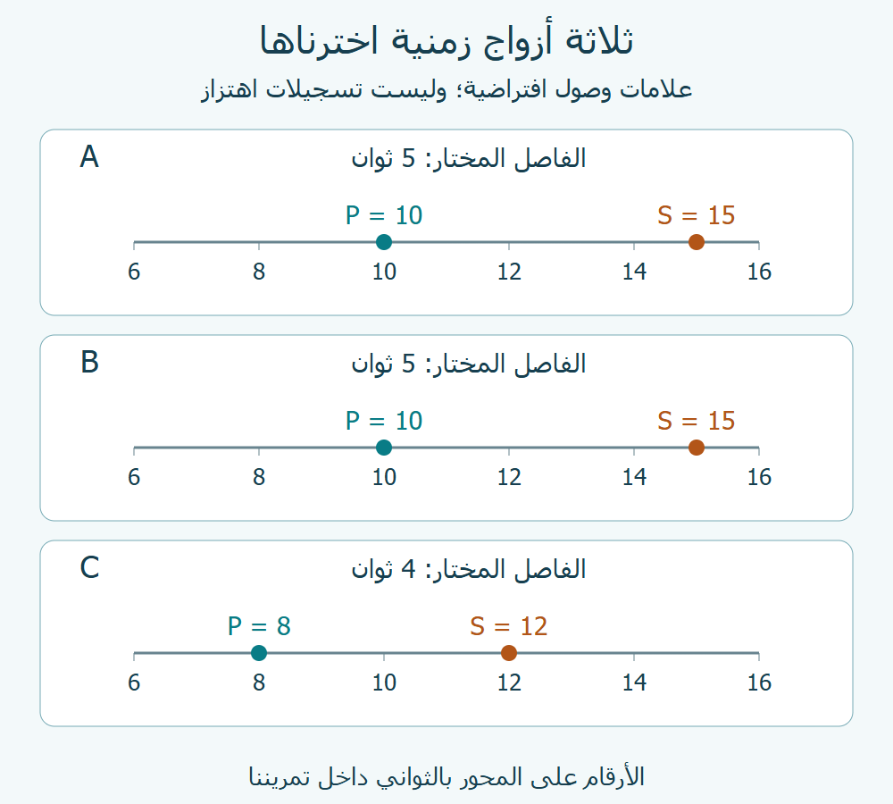 ثلاث بطاقات زمنية افتراضية: A وB عند10 و15، وC عند8 و12، بفواصل5 و5 و4 ثوان.
