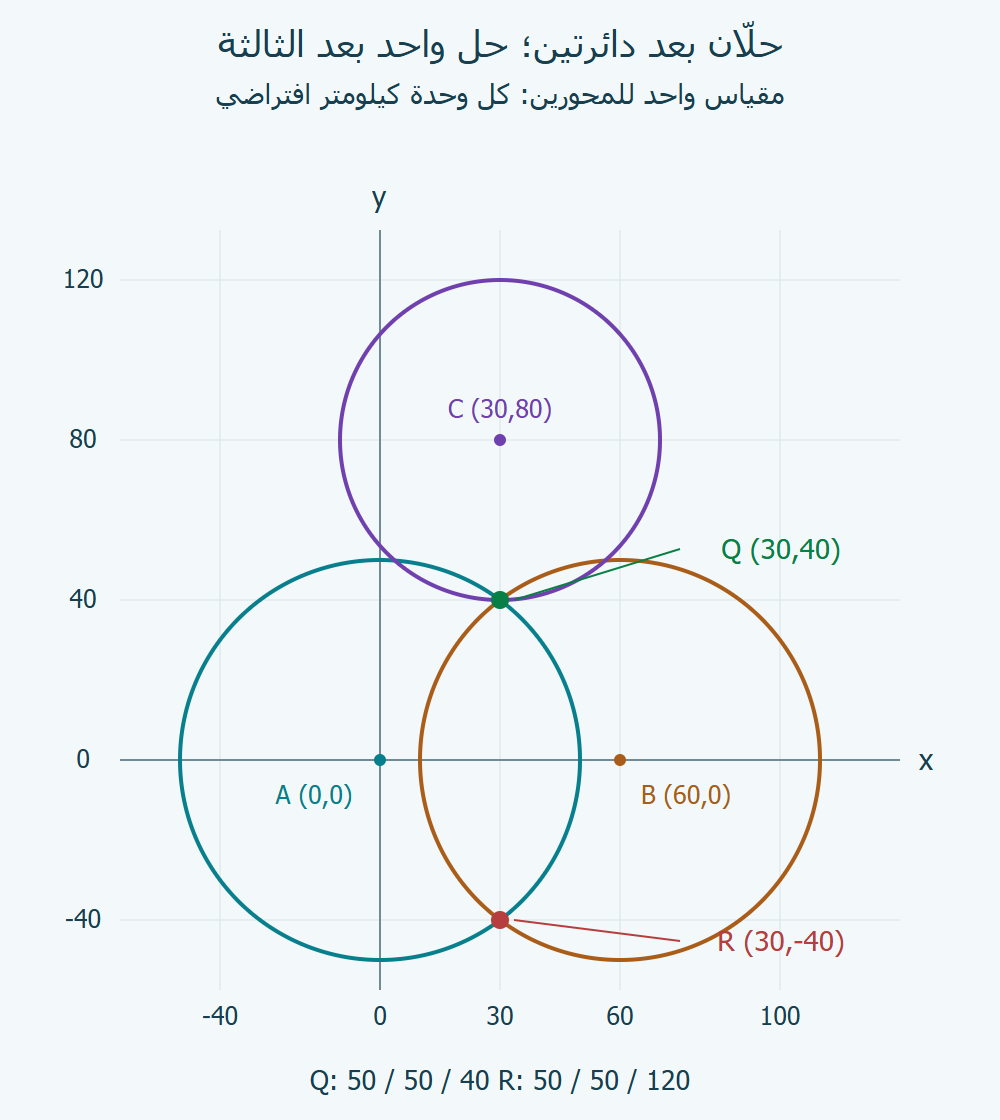 رسم إحداثي بمقياس موحد: دائرتا A وB تتقاطعان عند30،40 وعند30،سالب40؛ دائرة C تمر بالنقطة العليا وحدها.