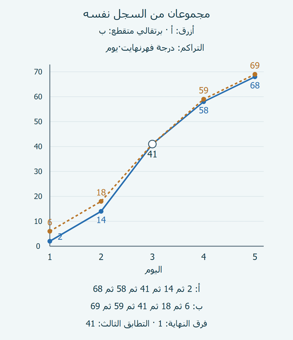 تراكم أ 2 و 14 و 41 و 58 و 68، وتراكم ب 6 و 18 و 41 و 59 و 69؛ يتساويان في اليوم الثالث.