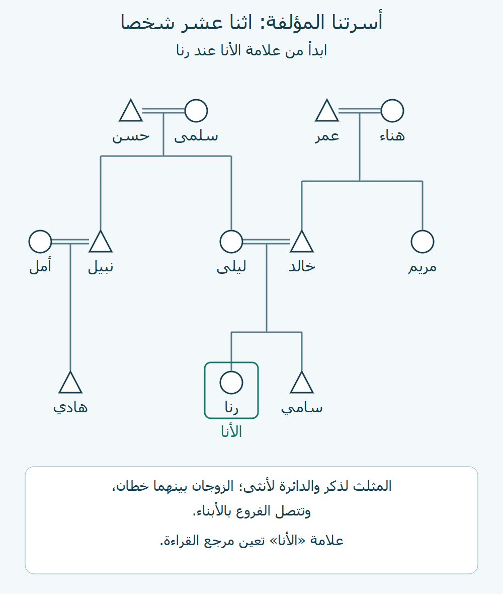 اثنا عشر اسما في ثلاثة أجيال، مع أربع روابط زوجية وكل فروع الأبناء المعلنة؛ رنا موسومة بالأنا داخل إطار.