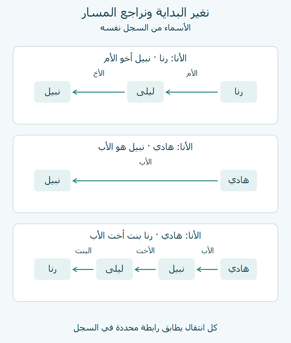 ثلاثة مسارات أصلية: رنا ثم ليلى ثم نبيل؛ هادي ثم نبيل؛ هادي ثم نبيل ثم ليلى ثم رنا.