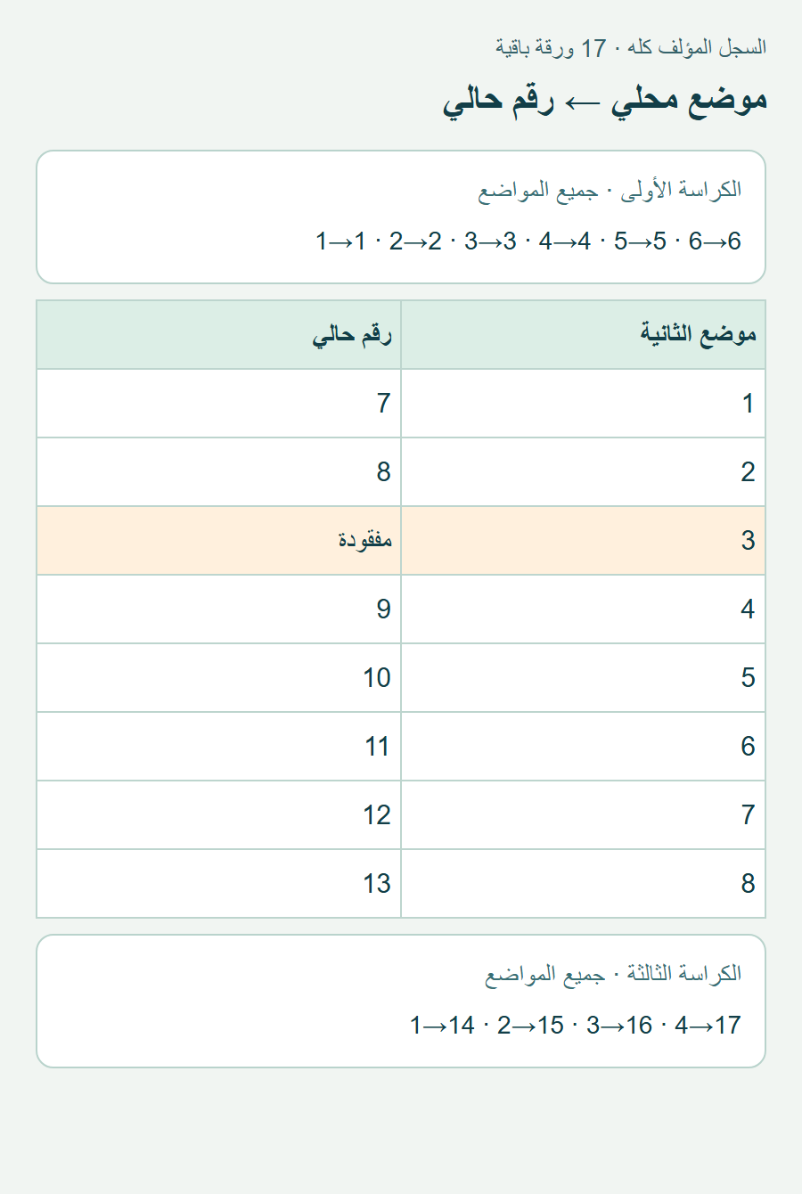 الكراسة الأولى تقابل الأرقام 1 إلى6، والثانية 7 و8 ثم موضعا مفقودا ثم9 إلى13، والثالثة14 إلى17.