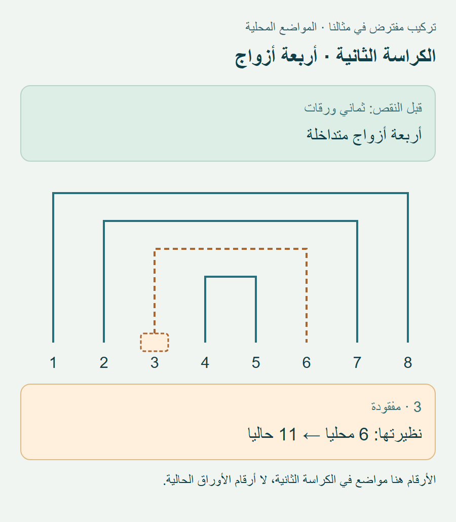 أربعة أقواس تصل1مع8 و2مع7 و3مع6 و4مع5؛ الموضع3 غائب، ونظيره6 يقابل الحالية11.