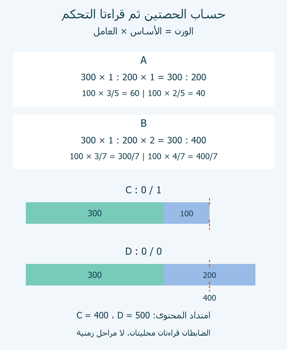 بطاقتا الحساب A وB، وتحتهما C بعرضي 300 و100، ثم D بعرضي 300 و200 يتجاوز حد 400.