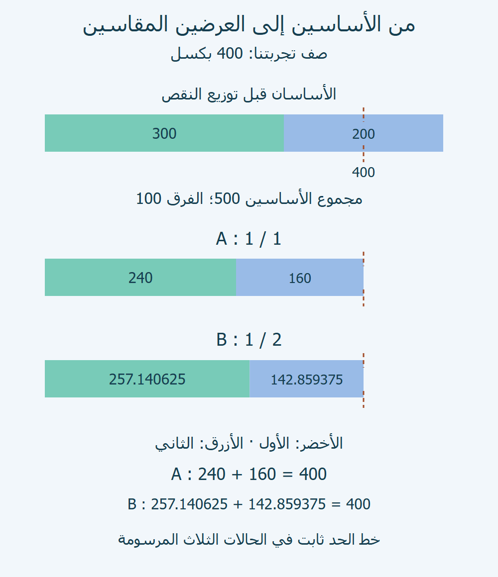 أساسان 300 و200، ثم شريطا A بعرضي 240 و160 وشريطا B بعرضين مقاسين مجموعهما 400.