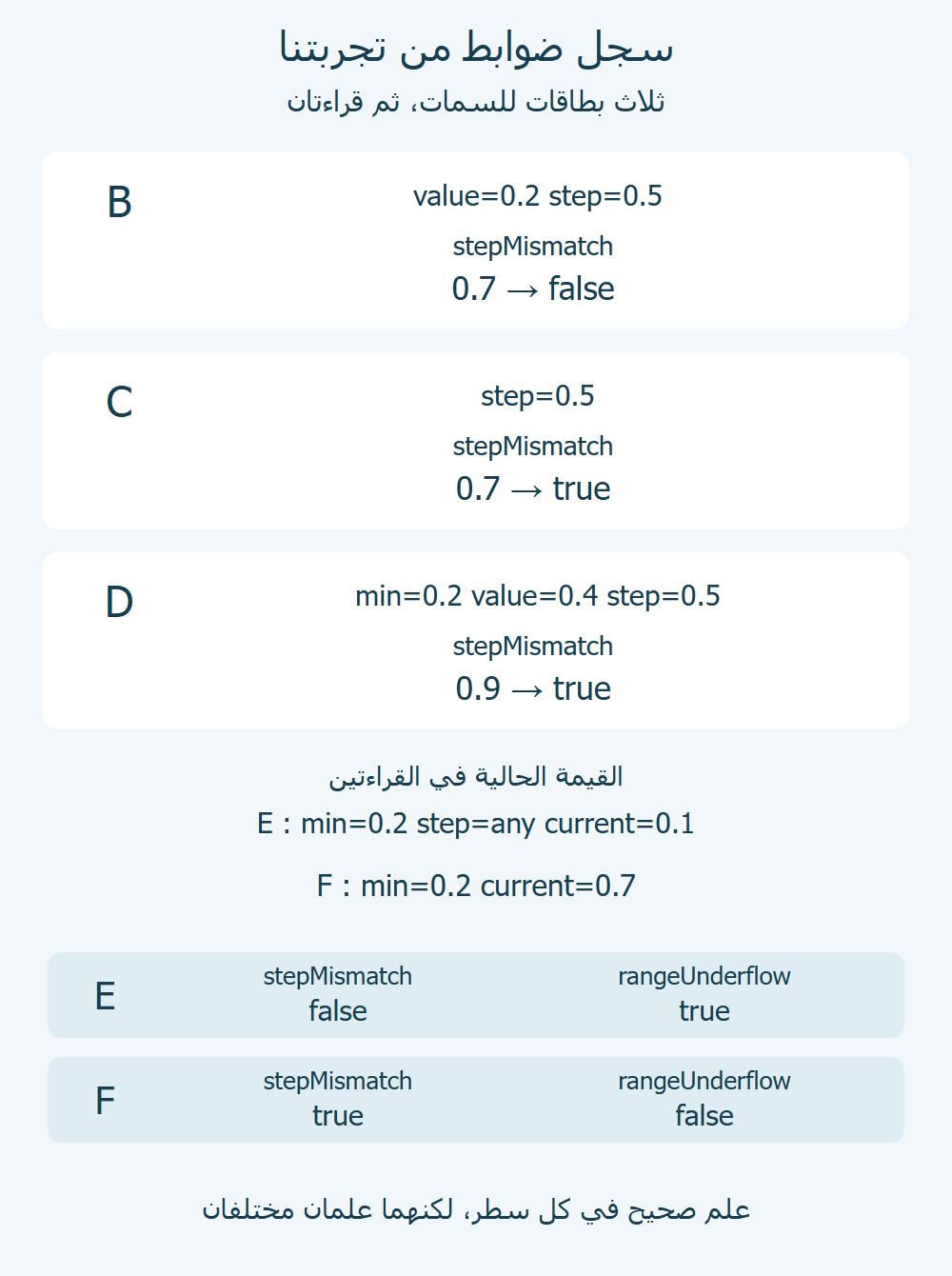بطاقات B وC وD تعرض السمات التي اختبرناها، وتحتها E عند 0.1 وF عند 0.7 مع علمي الخطوة والحد.