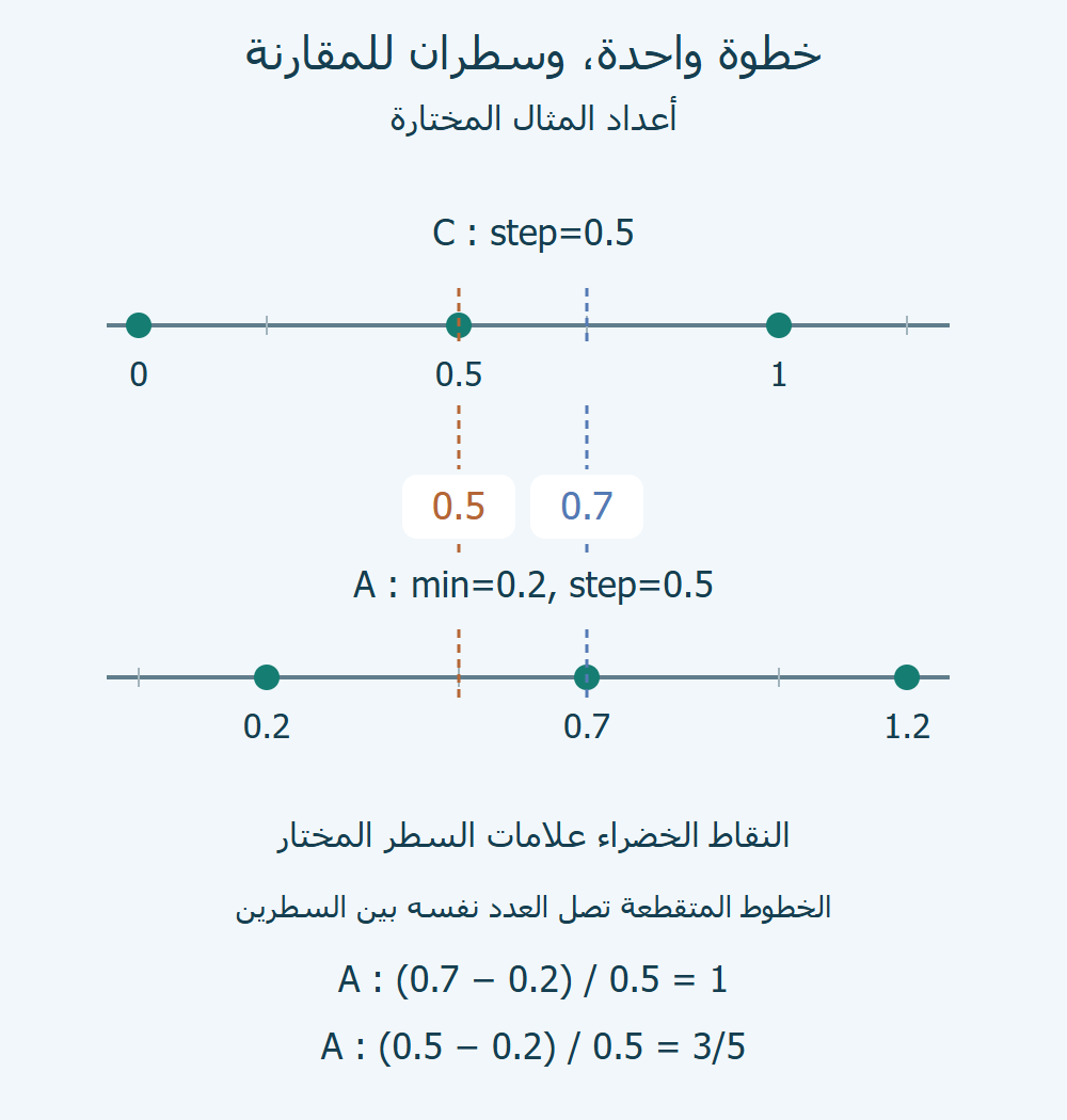 سطر بعلامات 0 و0.5 و1، وآخر بعلامات 0.2 و0.7 و1.2؛ نصل موضعي 0.5 و0.7 للمقارنة.