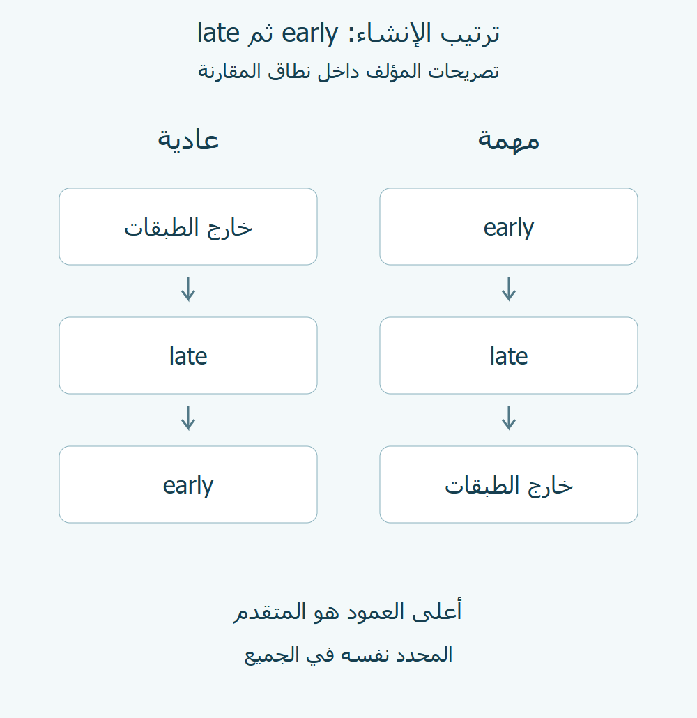 في ترتيب early ثم late: العادي من خارج الطبقات ثم late ثم early؛ والمهم من early ثم late ثم خارج الطبقات.