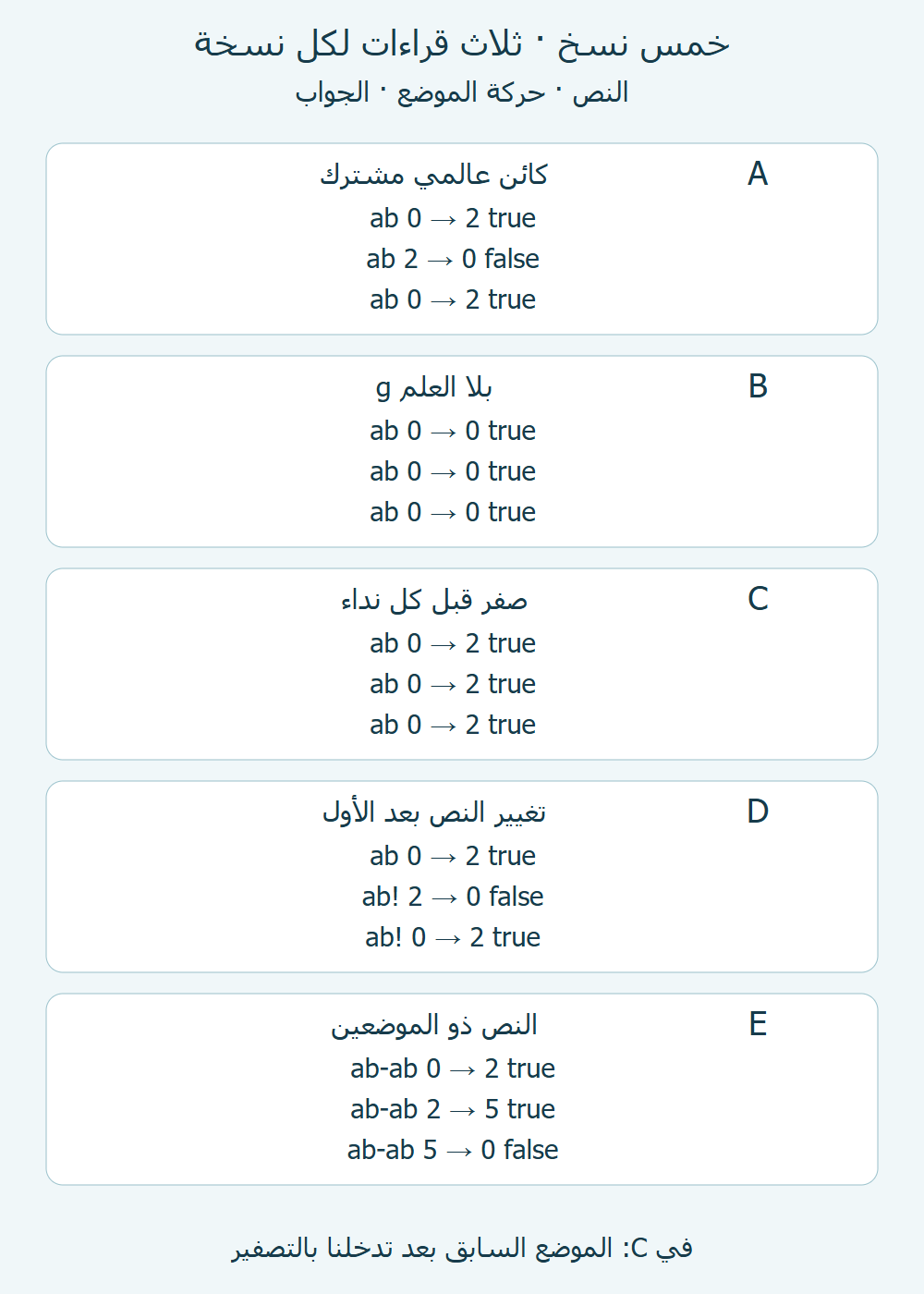 خمس بطاقات A إلى E تعرض نصوصها الثلاثة وحركة الموضع وجواب كل نداء؛ C يبدأ بعد التصفير الصريح.