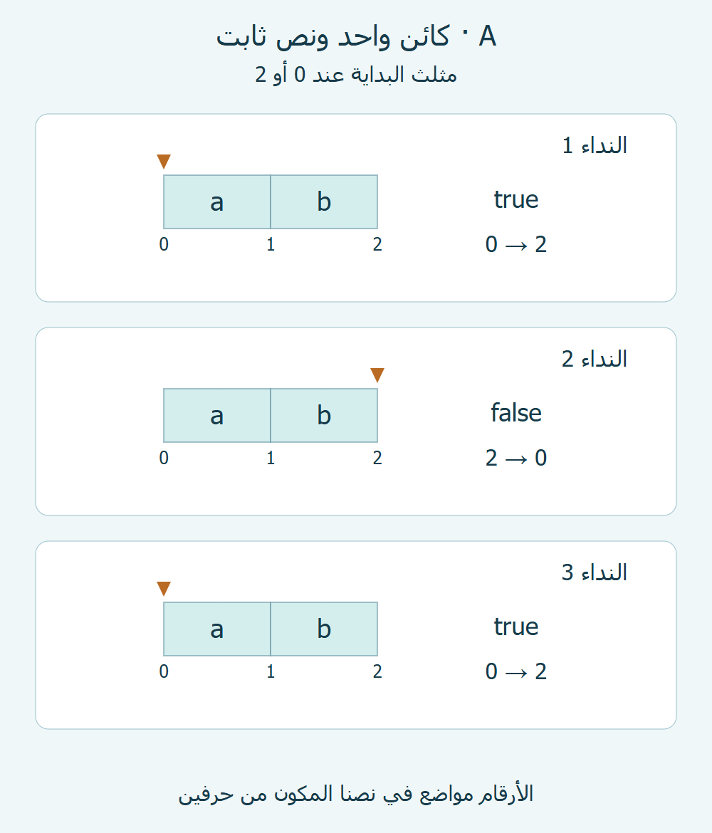 نداءات A الثلاثة على ab: مؤشر البدء صفر ثم2 ثم صفر؛ الأجوبة صحيح وخطأ وصحيح.