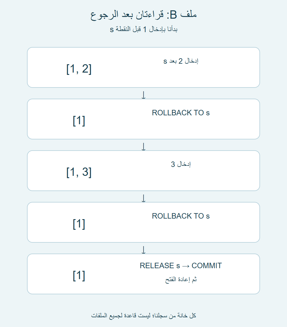 سجل B يعرض 1 و2 ثم1، وبعد إضافة3 يعود إلى1؛ آخر قراءة بعد الفتح1 أيضا.