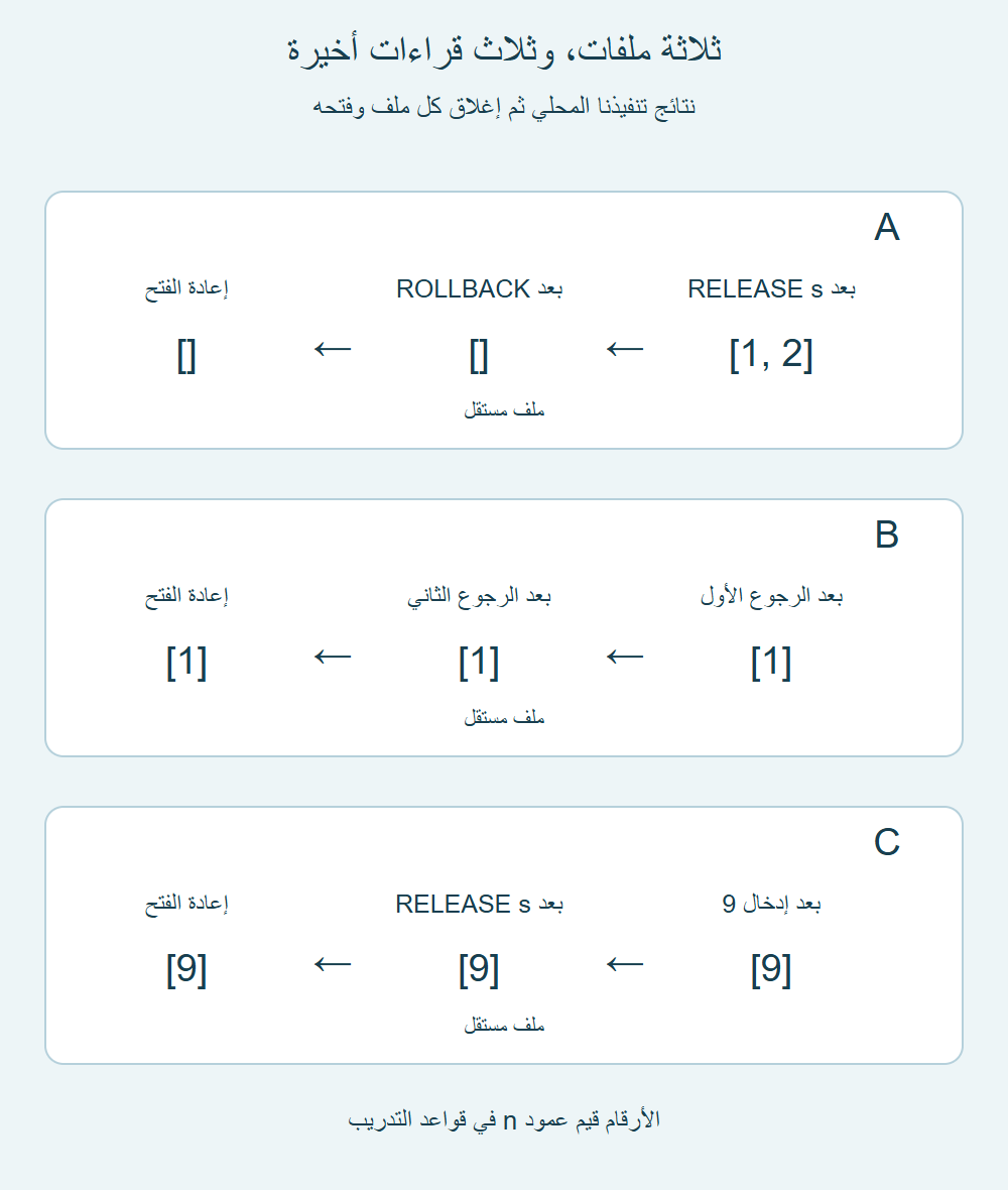 ثلاث بطاقات لتجربتنا: A تنتهي بلا صفوف، B بالصف 1، وC بالصف 9 بعد إعادة الفتح.