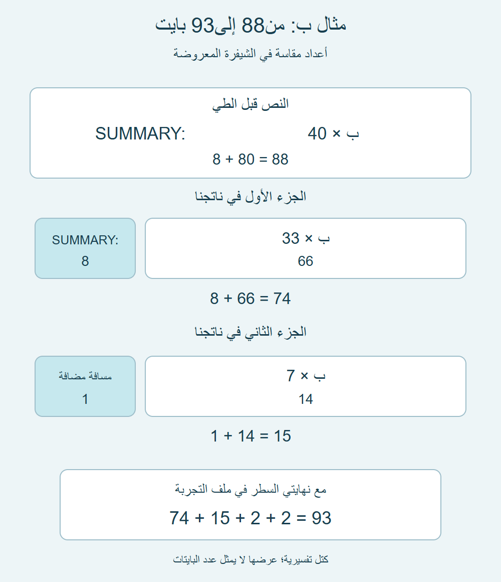 حساب مثال ب: الجزء الأول74 والثاني15، ويصبح الناتج93 بايت مع نهايتي السطر.
