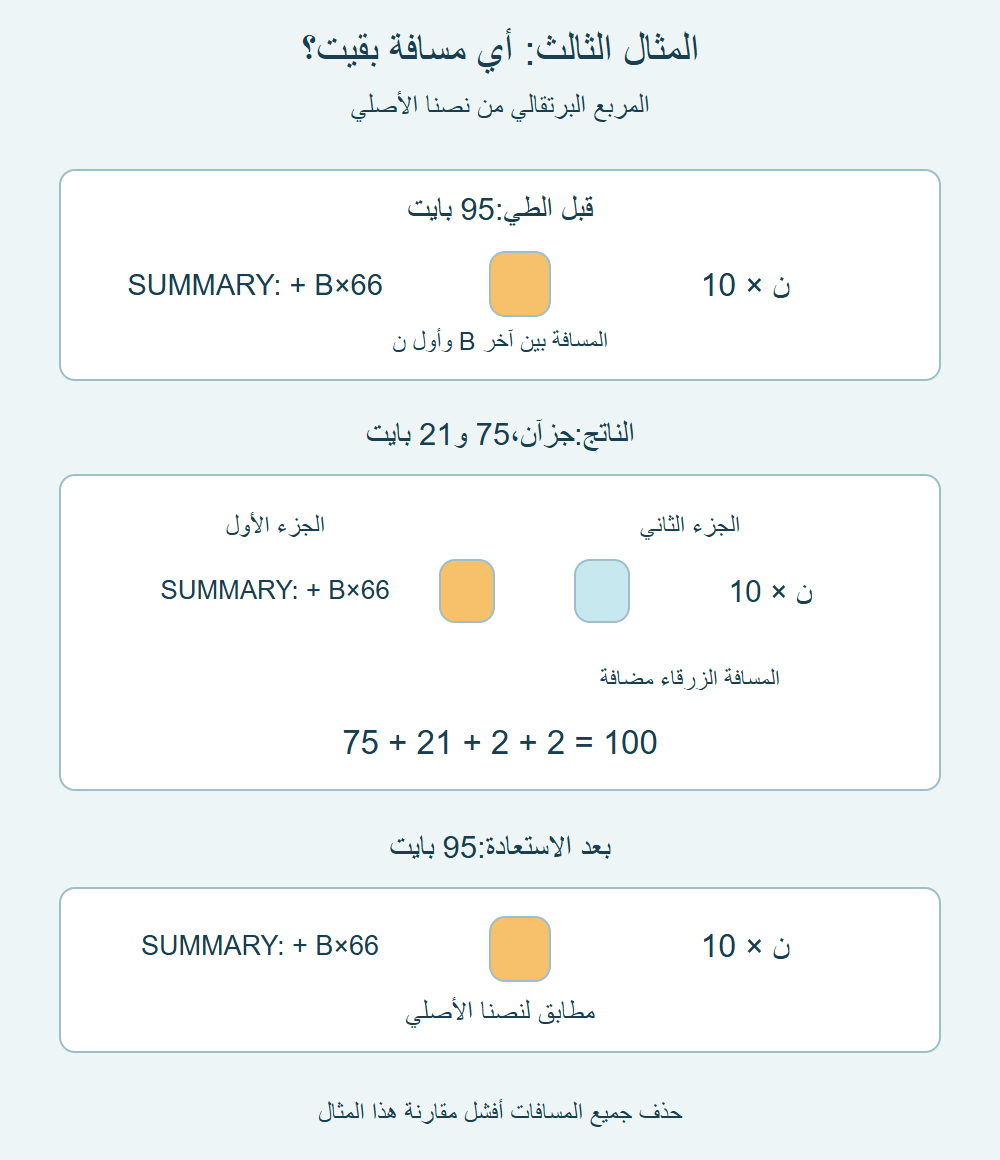 المثال الثالث قبل الطي وبعده وبعد الاستعادة، مع إبراز المسافة الأصلية التي بقيت بين B ون.