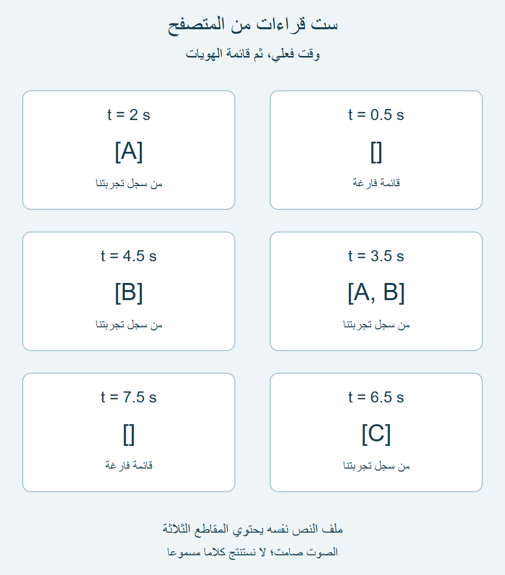 ست بطاقات من سجلنا: قائمة فارغة ثم A ثم A وB ثم B ثم C ثم قائمة فارغة.