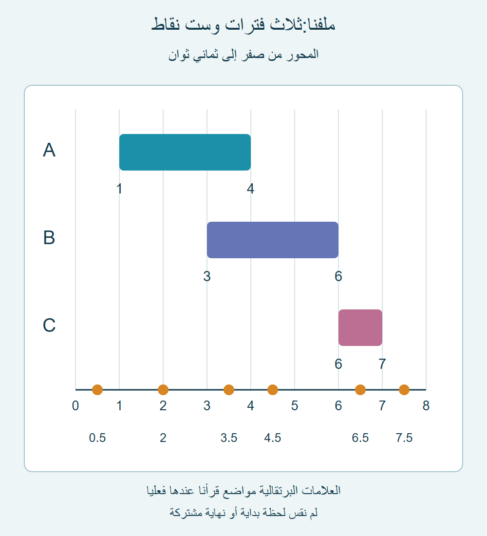 فترات ملفنا: A من1 إلى4، B من3 إلى6، C من6 إلى7، مع نقاط القياس الست.