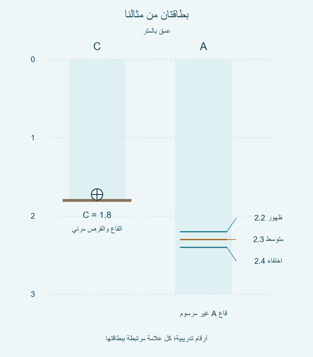 مقارنة بطاقتي A وC: علامتا A عند2.4 و2.2 ومتوسطهما2.3، بينما ينتهي عمود C عند1.8 بقرص ظاهر.