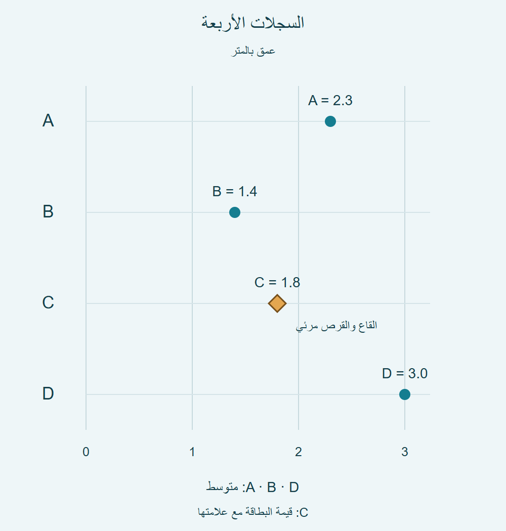 ثلاث نقاط للنتائج A2.3 وB1.4 وD3.0، ومعين مختلف لبطاقة C1.8 يحمل اسمها؛ الترتيب الرأسي مجرد ترتيب البطاقات.