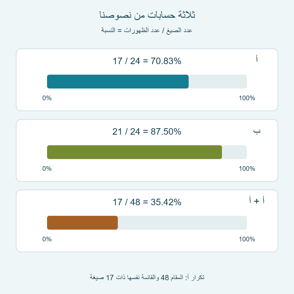 ثلاثة حسابات من نصوصنا: أ17/24، وب21/24، وأ المكرر17/48؛ أطوال الأشرطة تمثل النسب المحسوبة.