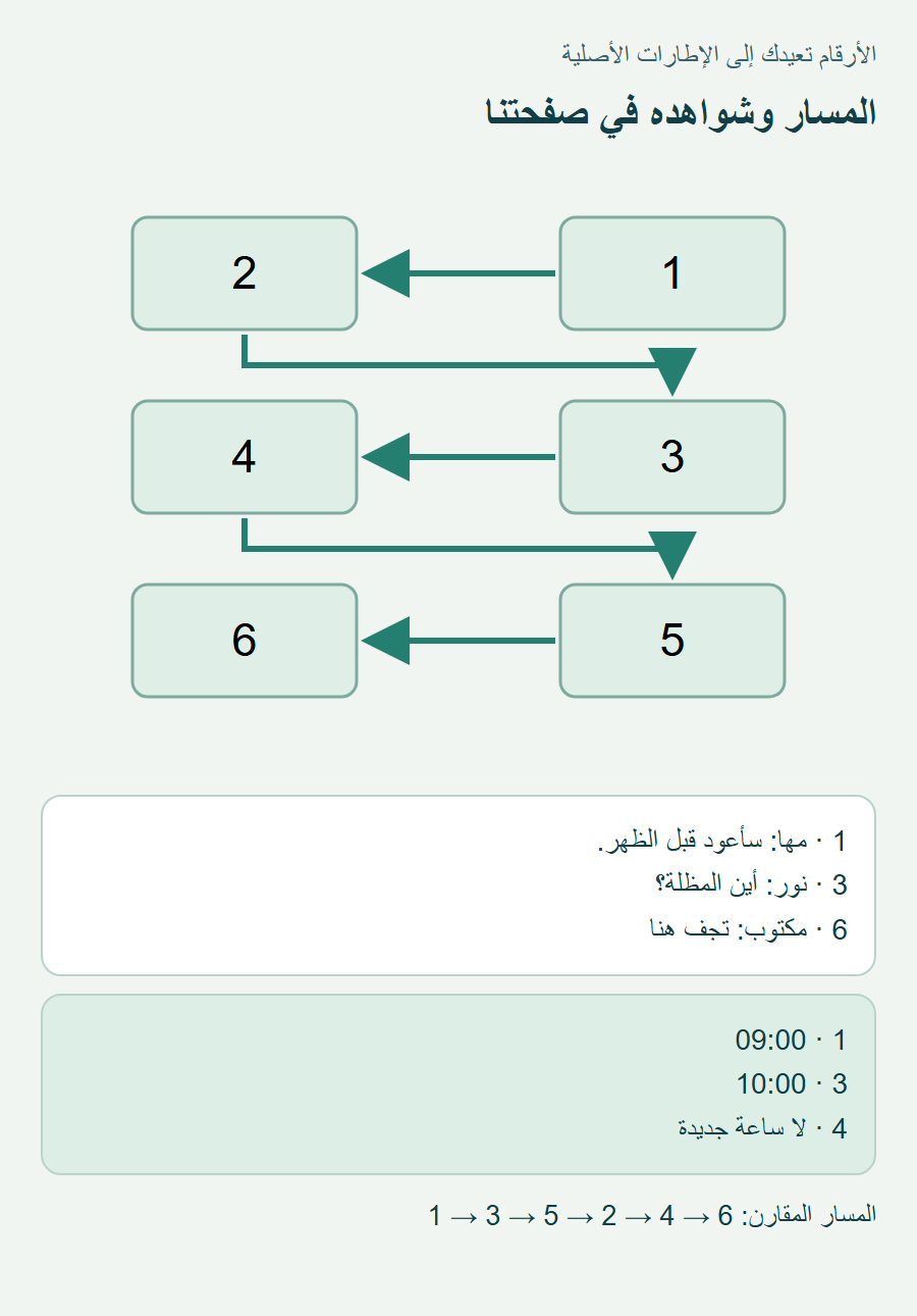 مسار الإطارات1ثم2ثم3ثم4ثم5ثم6، وخريطة تربط كلام مها بالأول وكلام نور بالثالث واللافتة بالسادس، مع وقتي الساعتين.