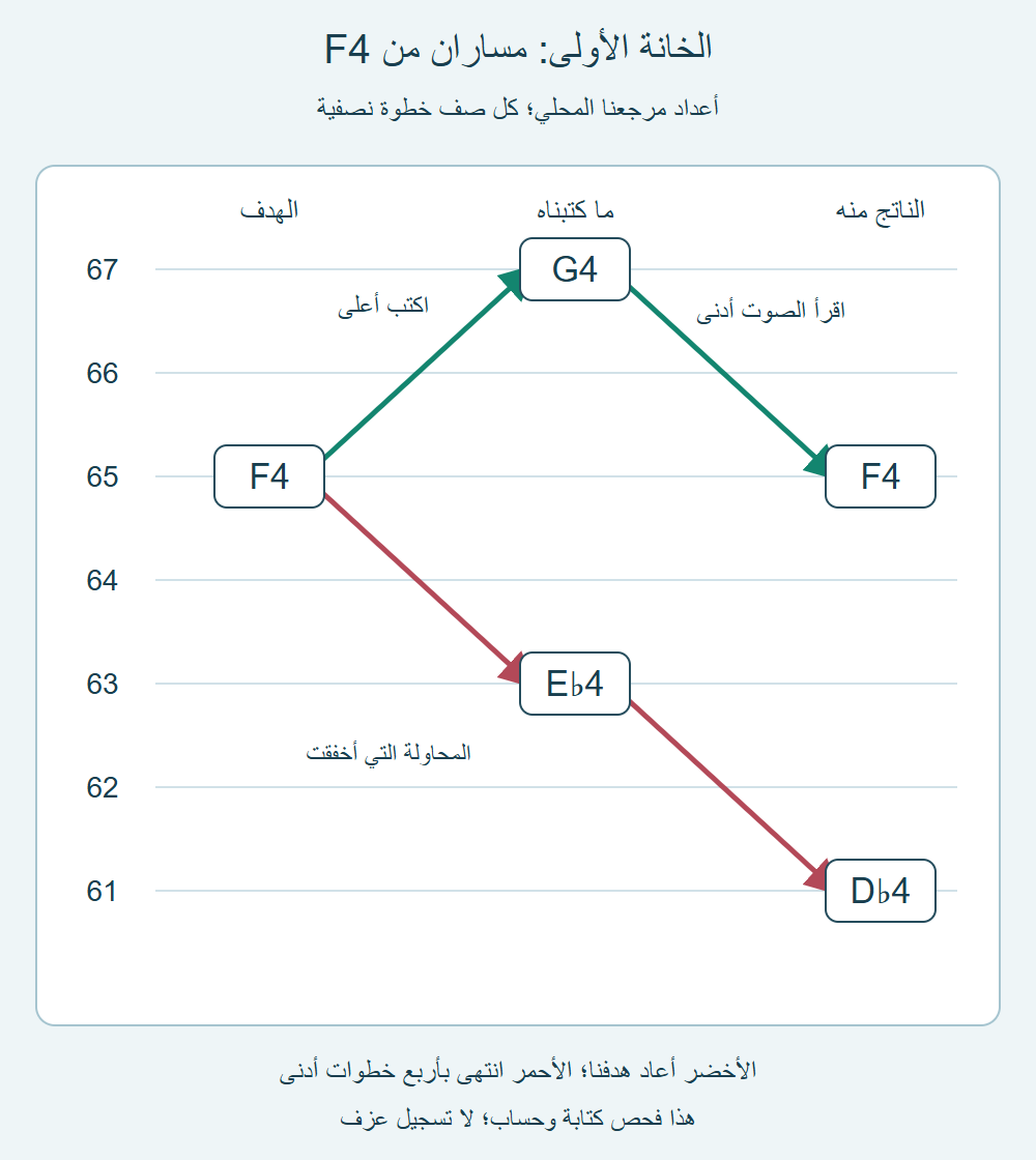 سلم حسابي للخانة الأولى: F4 إلى G4 ثم F4 في المسار الصحيح، وإلى E♭4 ثم D♭4 في المحاولة الخاطئة.