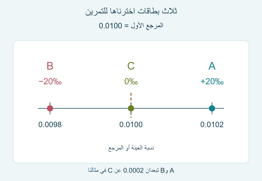 على محور النسبة نفسه تقع B عند0.0098 وC عند0.0100 وA عند0.0102، والمرجع0.0100 بخط متقطع.