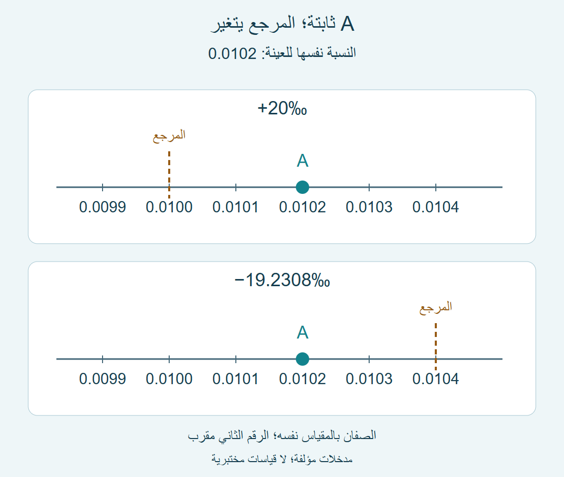 A ثابتة عند0.0102 في صفين متماثلي المقياس؛ المرجع الأول0.0100 والآخر0.0104، والنتيجتان+20‰ و−19.2308‰.