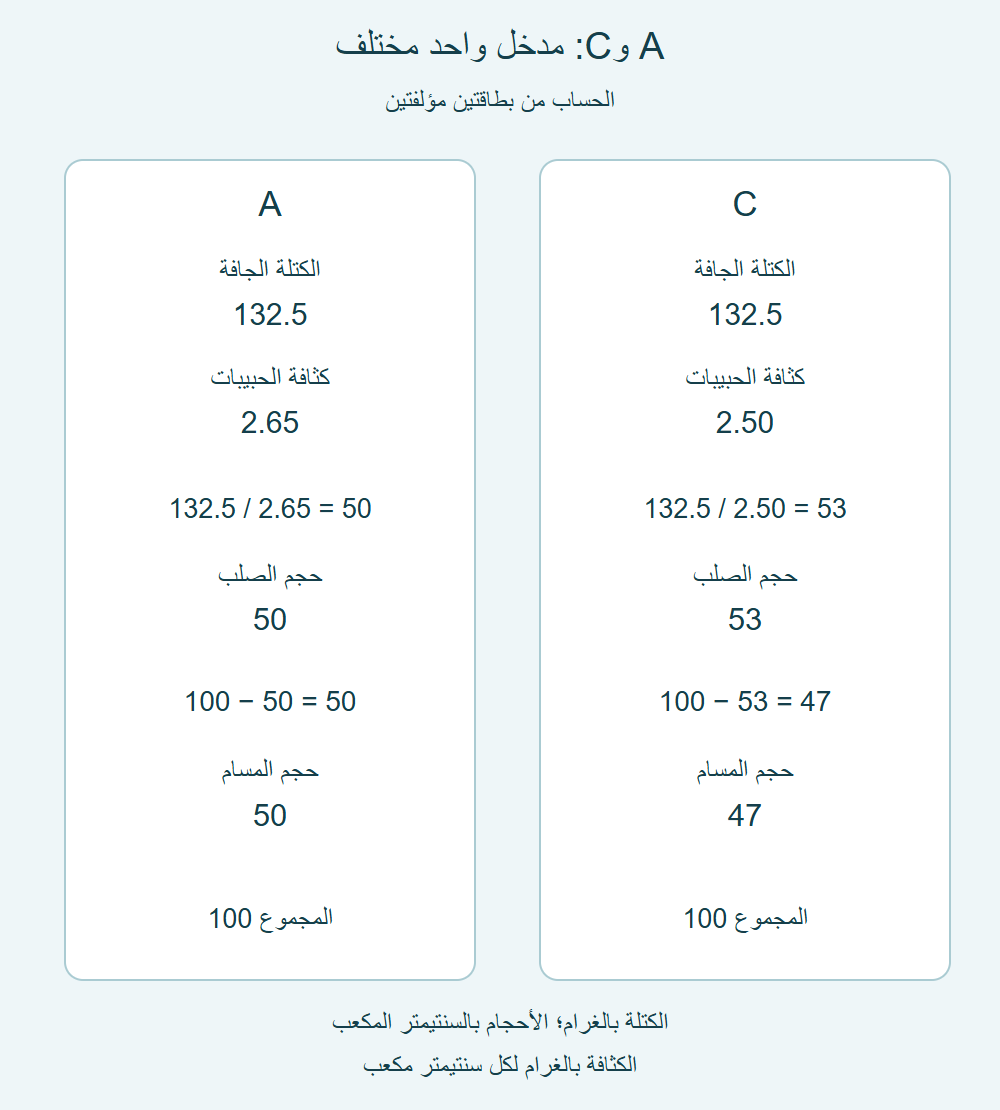 بطاقتا A وC تبدأان بالكتلة132.5، ثم تقسم الأولى على2.65 والثانية على2.50؛ الناتجان50 و53، والمكملان50 و47.