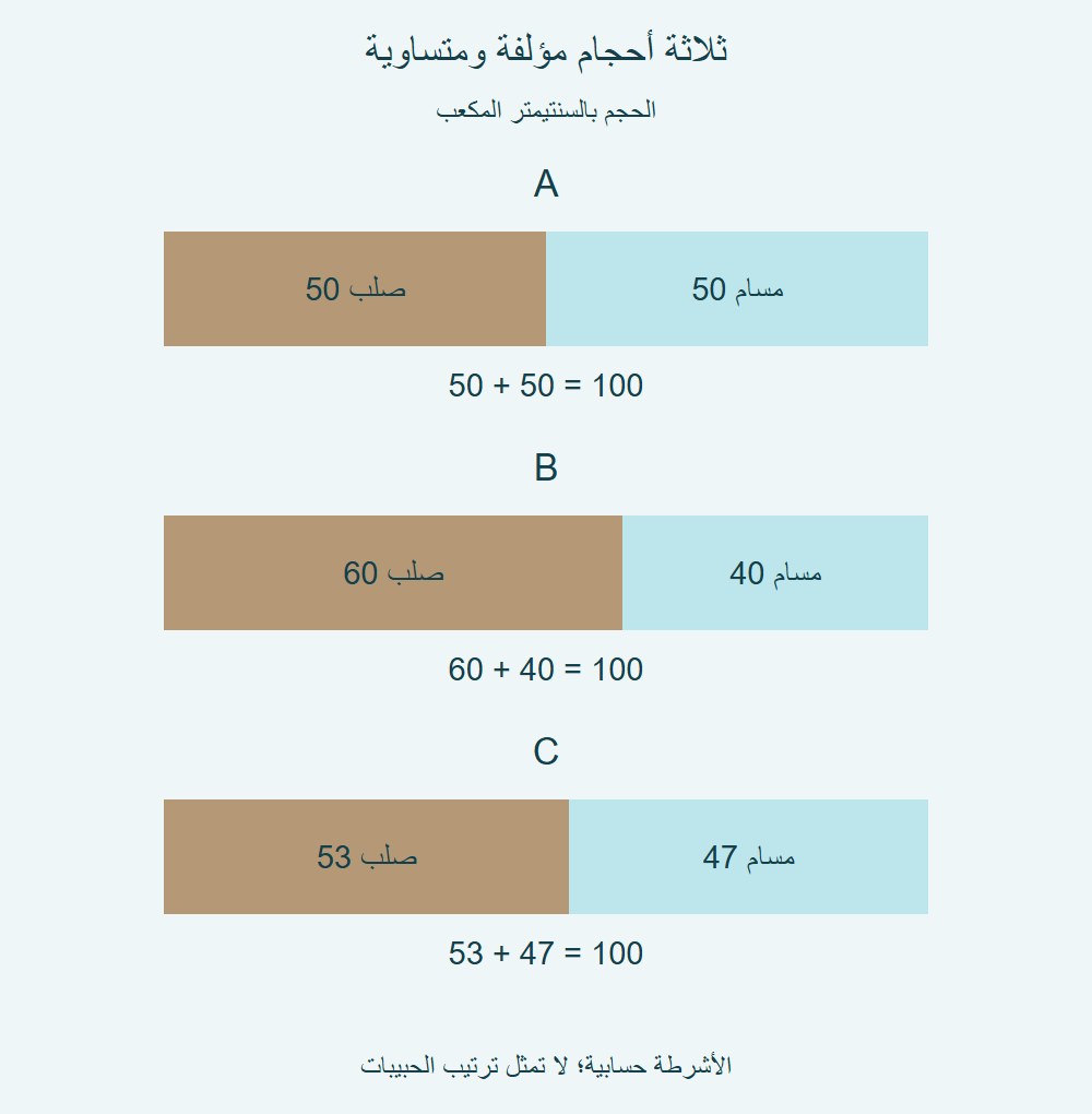 ثلاثة أشرطة متساوية لبطاقات A وB وC، تتوزع إلى50 و50، ثم60 و40، ثم53 و47؛ مجموع كل زوج100.