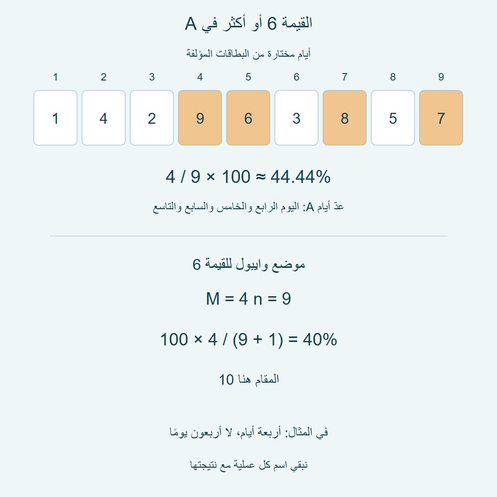 قيم A التسع مع تمييز9 و6 و8 و7؛ بطاقة العد تعطي4/9، وبطاقة الرتبة للقيمة6 تعطي100×4/(9+1).