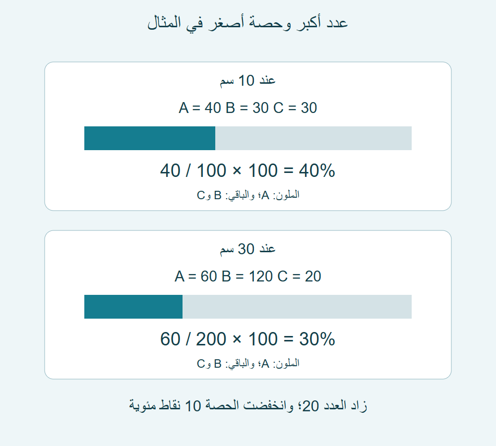 بطاقتان: A تساوي40 من100 عند10، و60 من200 عند30؛ يزداد العدد20 وتنخفض الحصة10 نقاط مئوية.