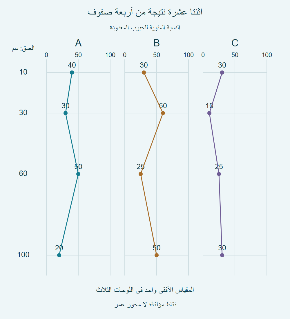 ثلاث لوحات للفئات A وB وC، بأربع نقاط عند أعماق10 و30 و60 و100؛ تعرض النسب المحسوبة من جدولنا المؤلف.