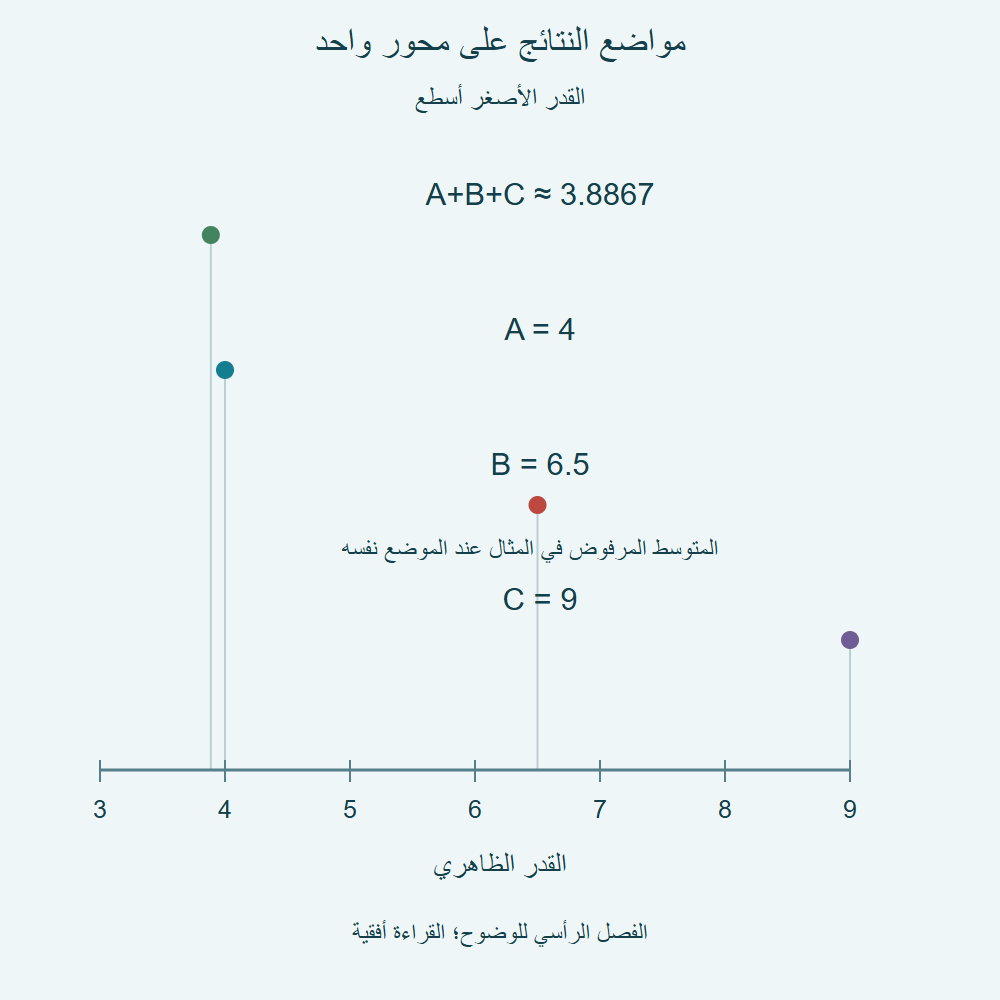 محور من3 إلى9؛ مجموع A وB وC عند3.8867، وA عند4، وB والمتوسط الخاطئ عند6.5، وC عند9.
