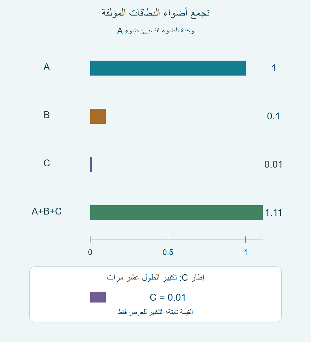 أشرطة خطية للقيم1 و0.1 و0.01، وشريط مجموع1.11؛ إطار منفصل يكبر شريط C عشر مرات دون تغيير قيمته.