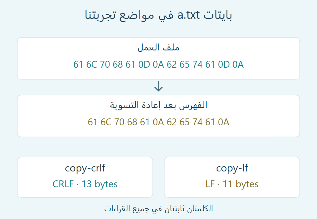 a.txt يبدأ CRLF في ملفنا؛ بعد إعادة التسوية يظهر LF في الفهرس، ثم CRLF أو LF في مجلدينا الجديدين.