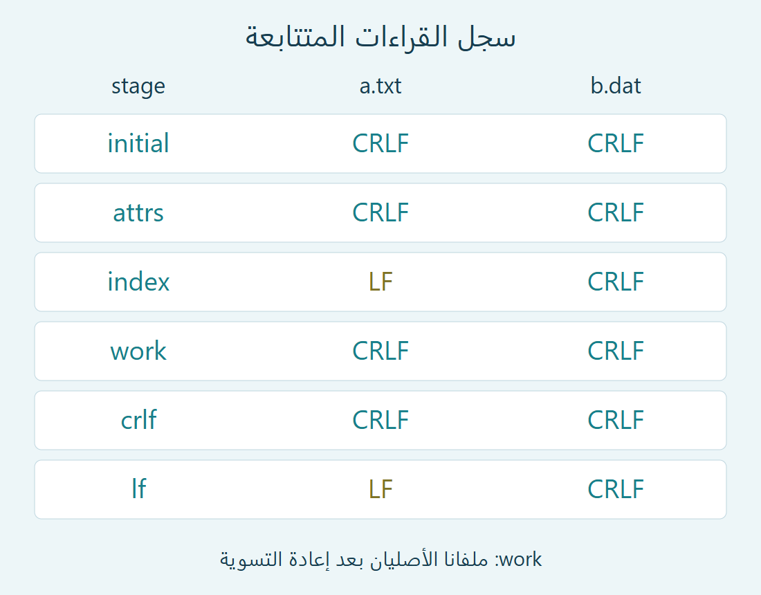 القراءات الست لملفينا: الفهرس في ثلاث مراحل وملفا العمل ومجلدا الإخراج؛ يبقى b.dat بنهاية CRLF في كل قراءة.