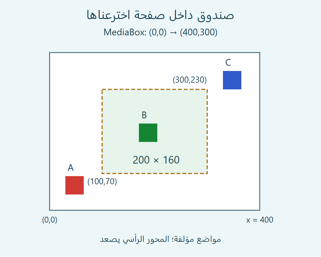 خريطة صفحة400 في300؛ نافذة من100 إلى300 أفقيا ومن70 إلى230 رأسيا تشمل B، وتبقى A وC خارجها.