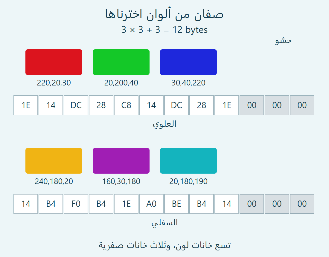 ستة ألوان مؤلفة وصفان من اثنتي عشرة خانة: تسع للثلاثيات وثلاث للحشو الصفري.